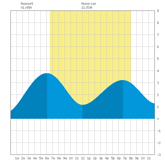 Cuckolds Creek tide chart for Saturday, May 3, 2025