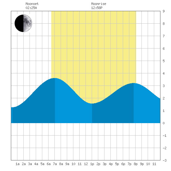Cuckolds Creek tide chart for Sunday, May 4, 2025