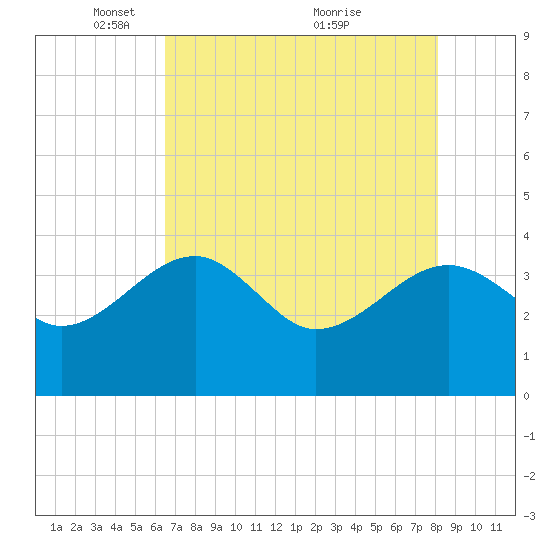 Cuckolds Creek tide chart for Monday, May 5, 2025