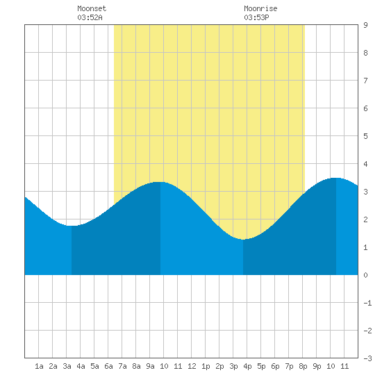 Cuckolds Creek tide chart for Wednesday, May 7, 2025