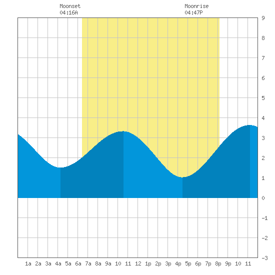 Cuckolds Creek tide chart for Thursday, May 8, 2025