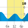 Cuckolds Creek tide chart for Tuesday, June 10, 2025