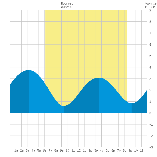 Cuckolds Creek tide chart for Saturday, June 14, 2025