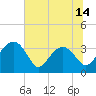 Cuckolds Creek tide chart for Saturday, June 14, 2025