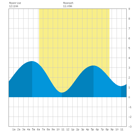 Cuckolds Creek tide chart for Monday, June 16, 2025