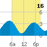 Cuckolds Creek tide chart for Monday, June 16, 2025