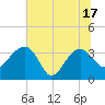 Cuckolds Creek tide chart for Tuesday, June 17, 2025