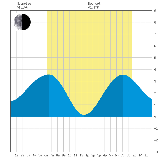 Cuckolds Creek tide chart for Wednesday, June 18, 2025