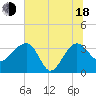 Cuckolds Creek tide chart for Wednesday, June 18, 2025