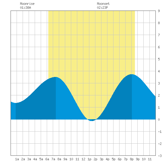 Cuckolds Creek tide chart for Thursday, June 19, 2025