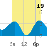 Cuckolds Creek tide chart for Thursday, June 19, 2025