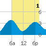 Cuckolds Creek tide chart for Sunday, June 1, 2025