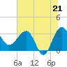 Cuckolds Creek tide chart for Saturday, June 21, 2025