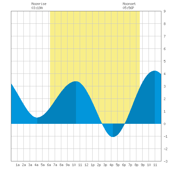 Cuckolds Creek tide chart for Sunday, June 22, 2025