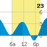 Cuckolds Creek tide chart for Monday, June 23, 2025