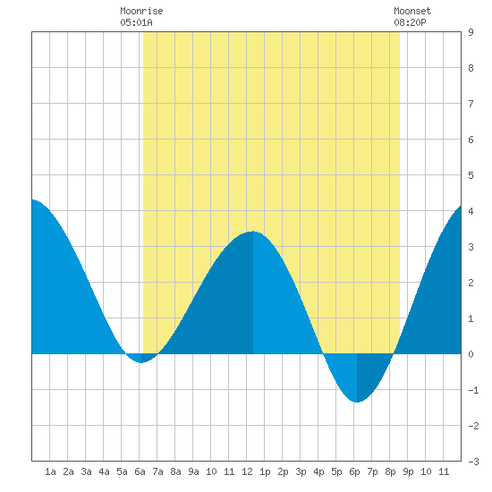 Cuckolds Creek tide chart for Tuesday, June 24, 2025