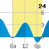 Cuckolds Creek tide chart for Tuesday, June 24, 2025
