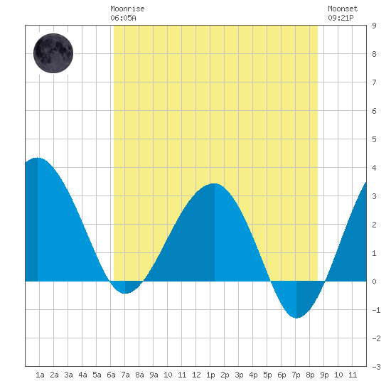 Cuckolds Creek tide chart for Wednesday, June 25, 2025