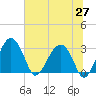 Cuckolds Creek tide chart for Friday, June 27, 2025