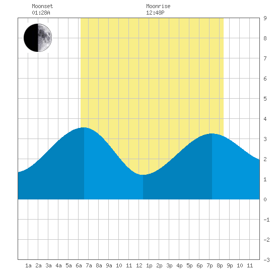 Cuckolds Creek tide chart for Monday, June 2, 2025