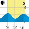 Cuckolds Creek tide chart for Monday, June 2, 2025