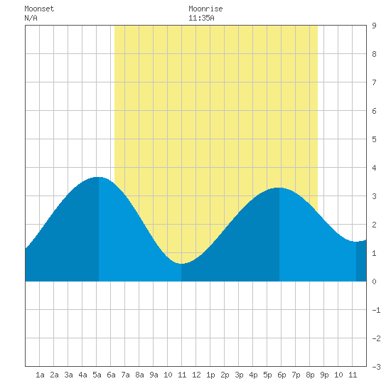 Cuckolds Creek tide chart for Monday, June 30, 2025