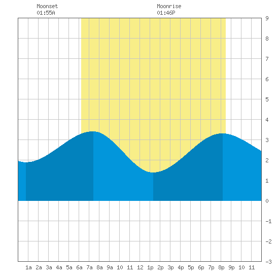 Cuckolds Creek tide chart for Tuesday, June 3, 2025