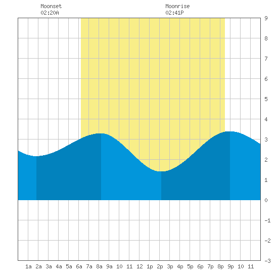 Cuckolds Creek tide chart for Wednesday, June 4, 2025