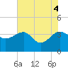 Cuckolds Creek tide chart for Wednesday, June 4, 2025