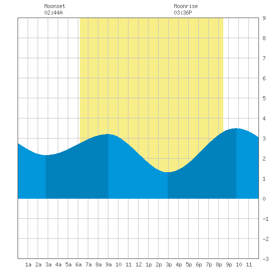 Cuckolds Creek tide chart for Thursday, June 5, 2025