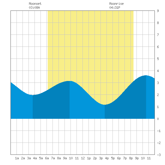 Cuckolds Creek tide chart for Friday, June 6, 2025