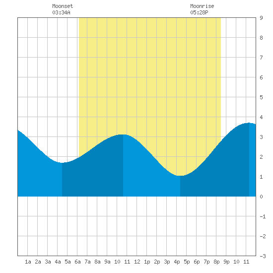 Cuckolds Creek tide chart for Saturday, June 7, 2025