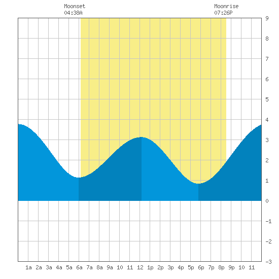 Cuckolds Creek tide chart for Monday, June 9, 2025