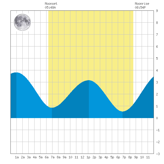 Cuckolds Creek tide chart for Thursday, July 10, 2025
