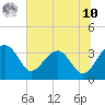 Cuckolds Creek tide chart for Thursday, July 10, 2025
