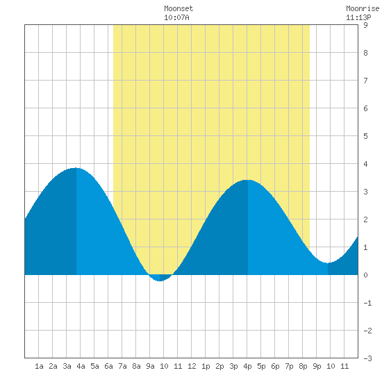Cuckolds Creek tide chart for Monday, July 14, 2025
