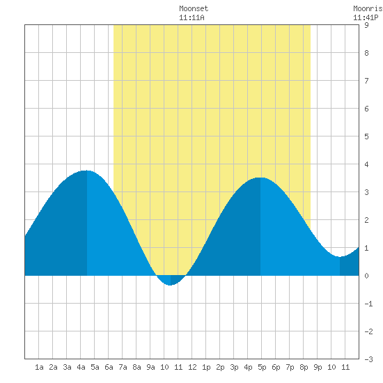 Cuckolds Creek tide chart for Tuesday, July 15, 2025