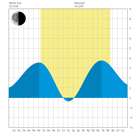 Cuckolds Creek tide chart for Thursday, July 17, 2025