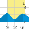 Cuckolds Creek tide chart for Tuesday, July 1, 2025