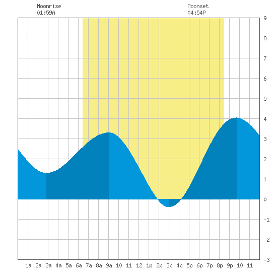 Cuckolds Creek tide chart for Sunday, July 20, 2025