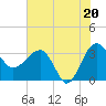 Cuckolds Creek tide chart for Sunday, July 20, 2025