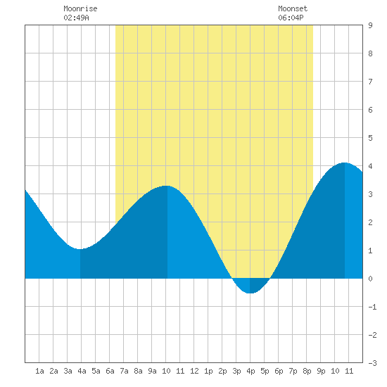 Cuckolds Creek tide chart for Monday, July 21, 2025