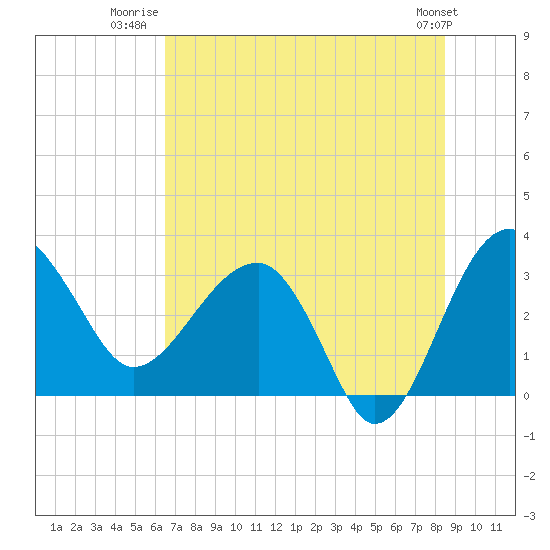 Cuckolds Creek tide chart for Tuesday, July 22, 2025