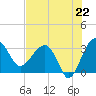 Cuckolds Creek tide chart for Tuesday, July 22, 2025