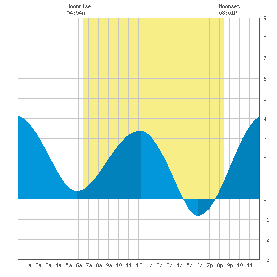 Cuckolds Creek tide chart for Wednesday, July 23, 2025