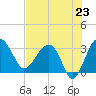 Cuckolds Creek tide chart for Wednesday, July 23, 2025