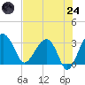 Cuckolds Creek tide chart for Thursday, July 24, 2025