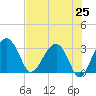 Cuckolds Creek tide chart for Friday, July 25, 2025