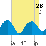 Cuckolds Creek tide chart for Monday, July 28, 2025