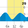 Cuckolds Creek tide chart for Tuesday, July 29, 2025